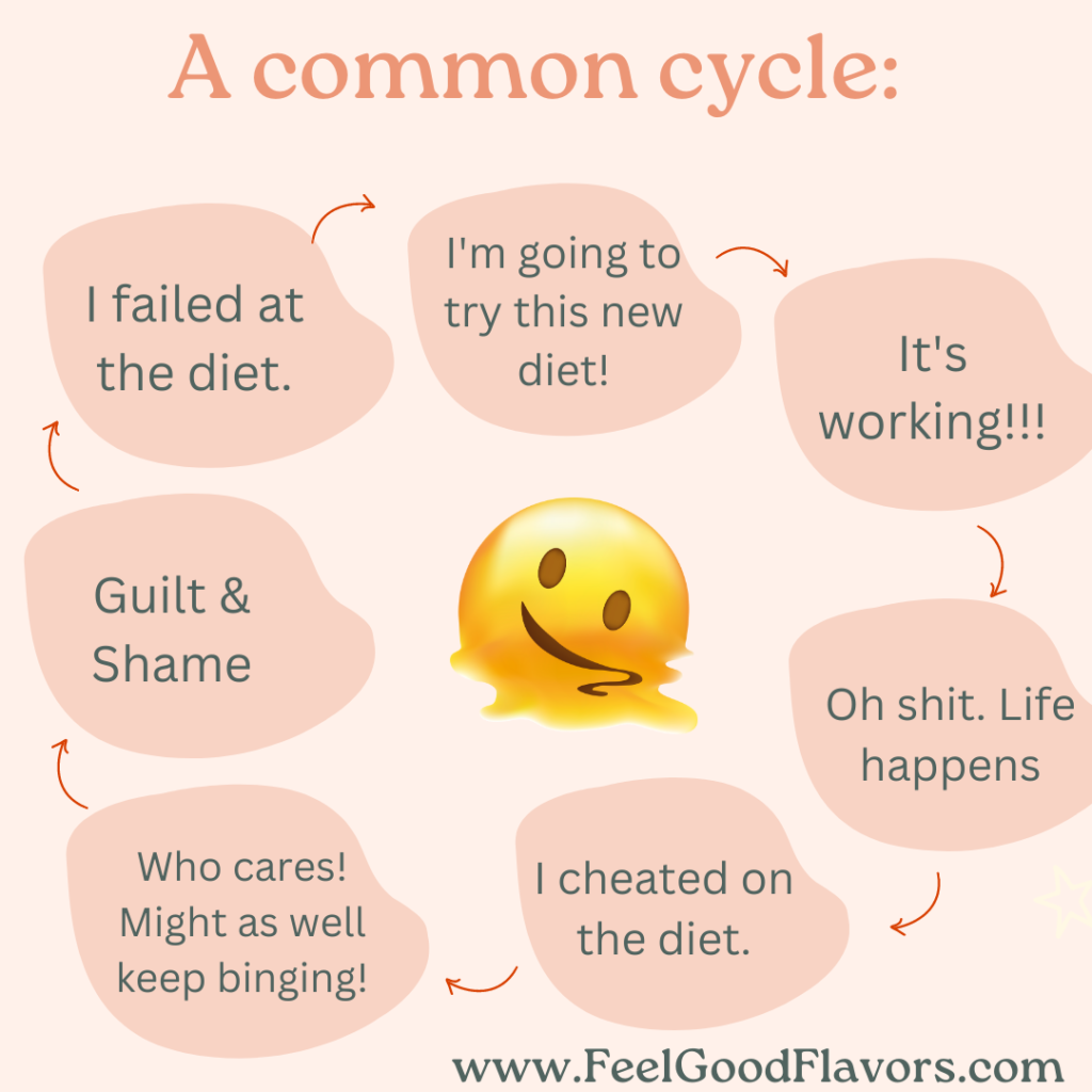 A common calorie counting diet cycle. We feel hope at trying a new diet, life happens, we cheat on the diet, feel guilt and shame about the diet, and begin the cycle again.